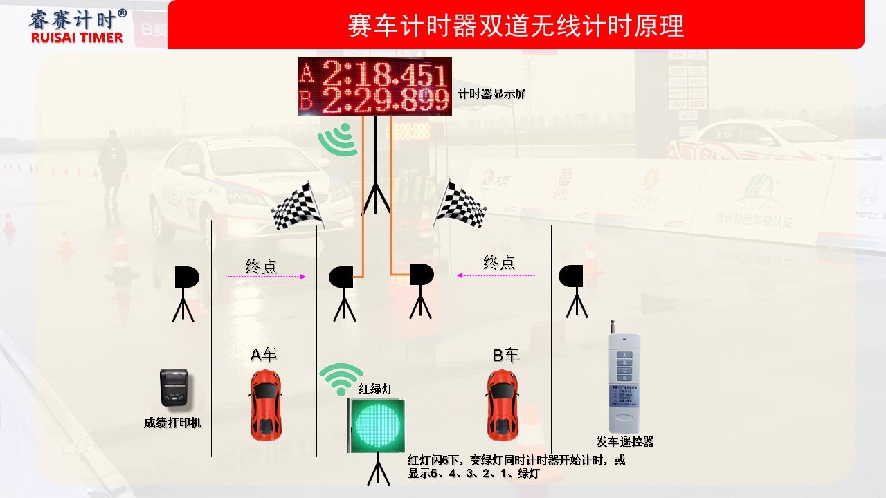 红外线感应赛车计时设备 睿赛计时RXF-10D